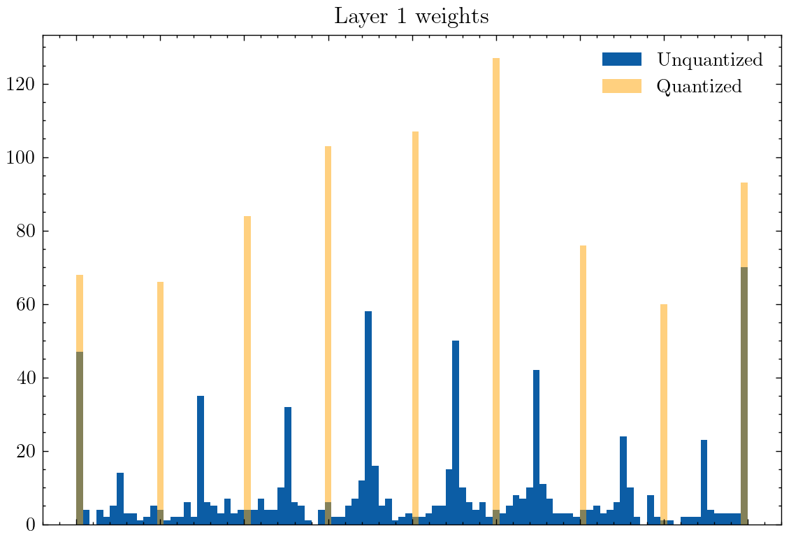 Weight distribution with 9-level quantization